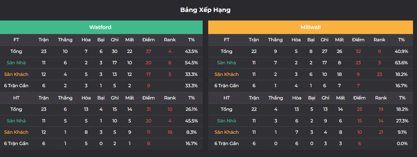 Bảng xếp hạng của hai đội